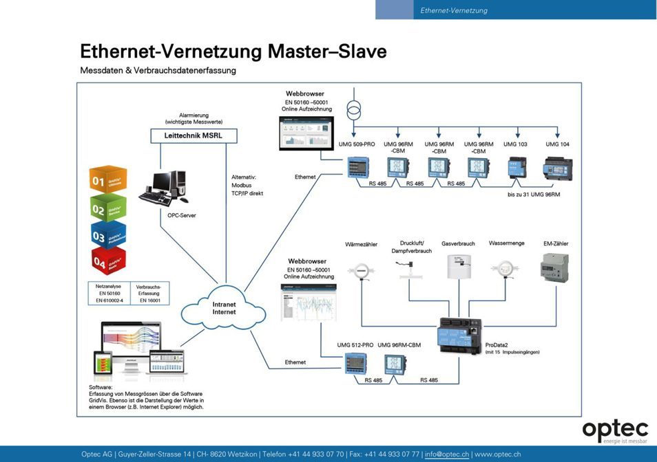 Ethernet Vernetzung Beispiel