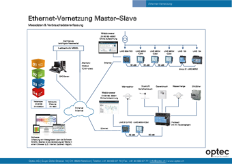 Ethernet-Vernetzung-Master-Slave deutsch