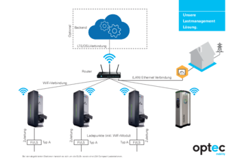 Optec GLB WiFi Load Management allemand